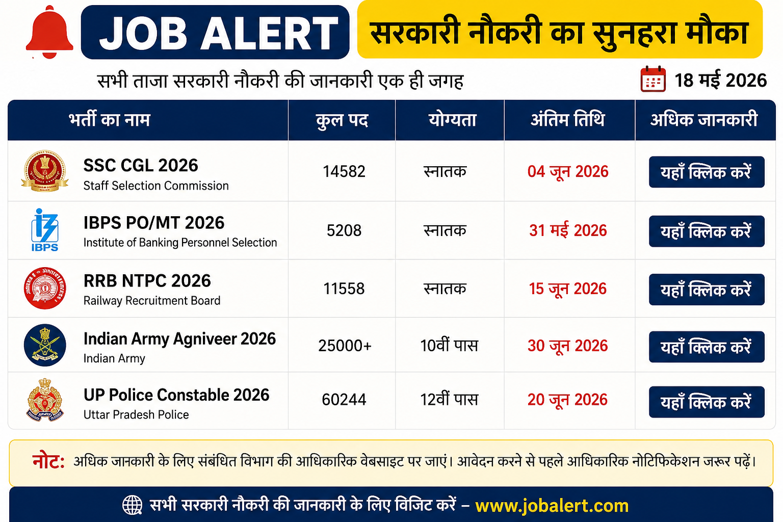 केंद्रीय स्तर की प्रमुख सरकारी नौकरियां SSC (Staff Selection Commission) SSC CGL – ग्रेजुएट उम्मीदवारों के लिए SSC CHSL – 12वीं पास SSC GD Constable – 10वीं पास SSC MTS – मल्टी टास्किंग स्टाफ SSC JE – इंजीनियरिंग उम्मीदवारों के लिए SSC Official Website SSC Jobs Updates 2026 रेलवे भर्ती (RRB) RRB NTPC Group D Technician Junior Engineer (JE) RRB Official Website रेलवे भर्ती और रिजल्ट अपडेट लगातार जारी हैं। बैंकिंग जॉब्स IBPS PO IBPS Clerk SBI PO SBI Clerk RBI Assistant IBPS Official Website SBI Careers RBI Opportunities UPSC Jobs IAS IPS IFS CDS NDA UPSC Official Website डिफेंस भर्ती Indian Army Air Force Navy Agniveer Recruitment Indian Army Recruitment Indian Air Force Careers Indian Navy Careers शिक्षक भर्ती उत्तर प्रदेश शिक्षक भर्ती उत्तर प्रदेश में 21,000+ शिक्षक और इंस्ट्रक्टर पदों पर भर्ती की घोषणा की गई है। UP Education Department बिहार शिक्षक भर्ती (BPSC TRE 4.0) 44,000+ पदों की चर्चा और तैयारी चल रही है। BPSC Official Website पुलिस और सुरक्षा बल भर्ती SSC GD Constable BSF, CISF, CRPF, ITBP आदि में भर्ती। 10वीं पास उम्मीदवार आवेदन कर सकते हैं। राज्य पुलिस भर्ती UP Police Uttarakhand Police Delhi Police Uttarakhand Police Recruitment UP Police Recruitment Board 10वीं और 12वीं पास सरकारी नौकरियां SSC GD SSC MTS रेलवे Group D Forest Guard Post Office भर्ती पुलिस कांस्टेबल मध्य प्रदेश Forest Guard भर्ती में 1600+ पद बताए गए हैं। India Post Recruitment सरकारी जॉब अपडेट देखने के अच्छे पोर्टल FreeJobAlert Sarkari Naukri Daily Job Exam India