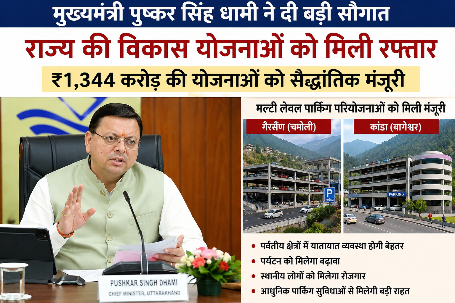 मुख्यमंत्री पुष्कर सिंह धामी ने ₹1,344 करोड़ की विकास योजनाओं को दी सैद्धांतिक मंजूरी, गैरसैंण और कांडा में बनेगी मल्टी लेवल पार्किंग परियोजनाएं