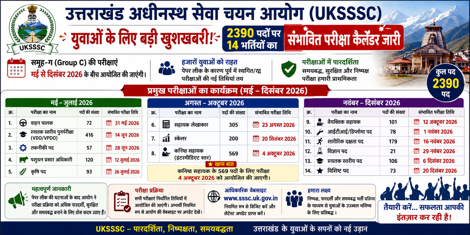 UKSSSC ने जारी किया 2390 पदों का संभावित भर्ती कैलेंडर, युवाओं के लिए बड़ी राहत