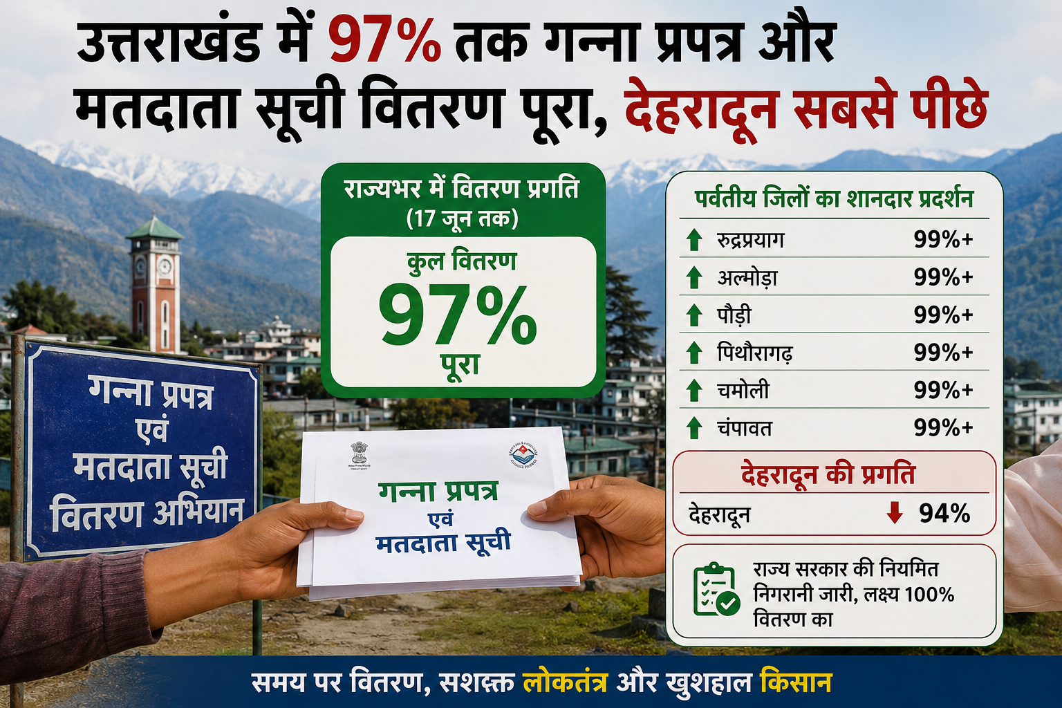 उत्तराखंड में 97 प्रतिशत तक गन्ना प्रपत्र और मतदाता सूची वितरण पूरा, पर्वतीय जिलों का शानदार प्रदर्शन, देहरादून पिछड़ा