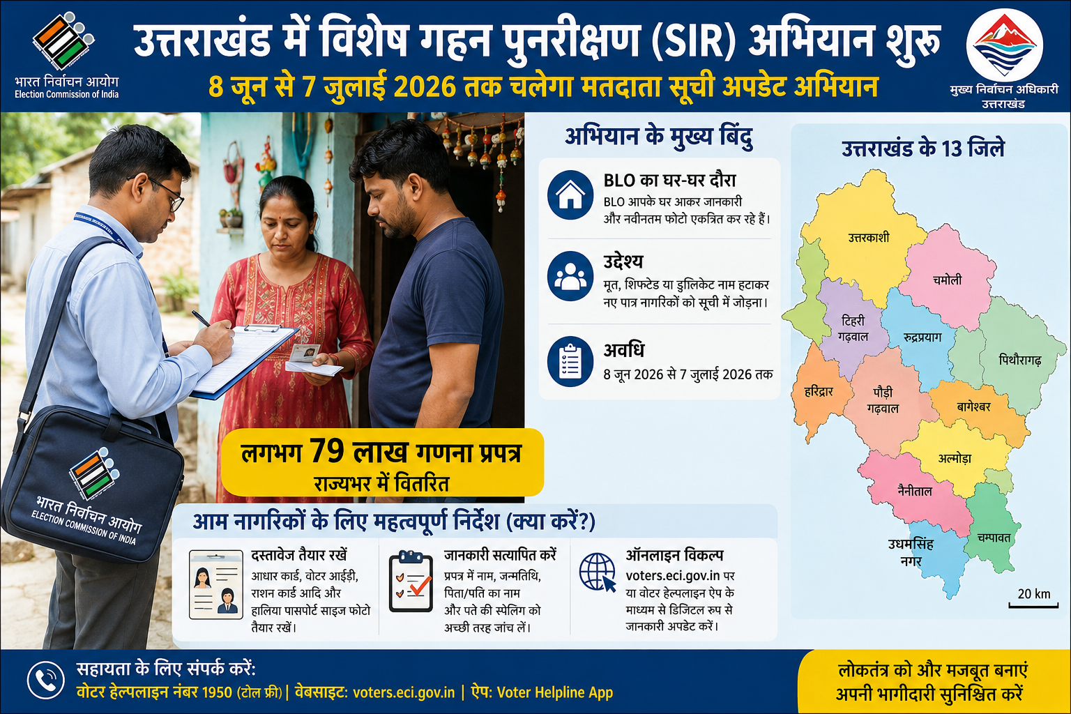उत्तराखंड में विशेष गहन पुनरीक्षण अभियान शुरू, 7 जुलाई तक अपडेट होगी मतदाता सूची