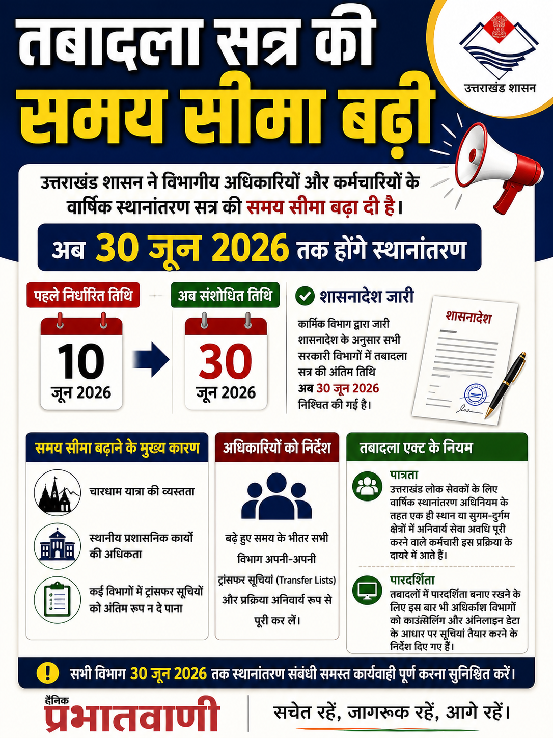 तबादला सत्र को मिली नई मोहलत, अब 30 जून तक होंगे सरकारी कर्मचारियों के स्थानांतरण