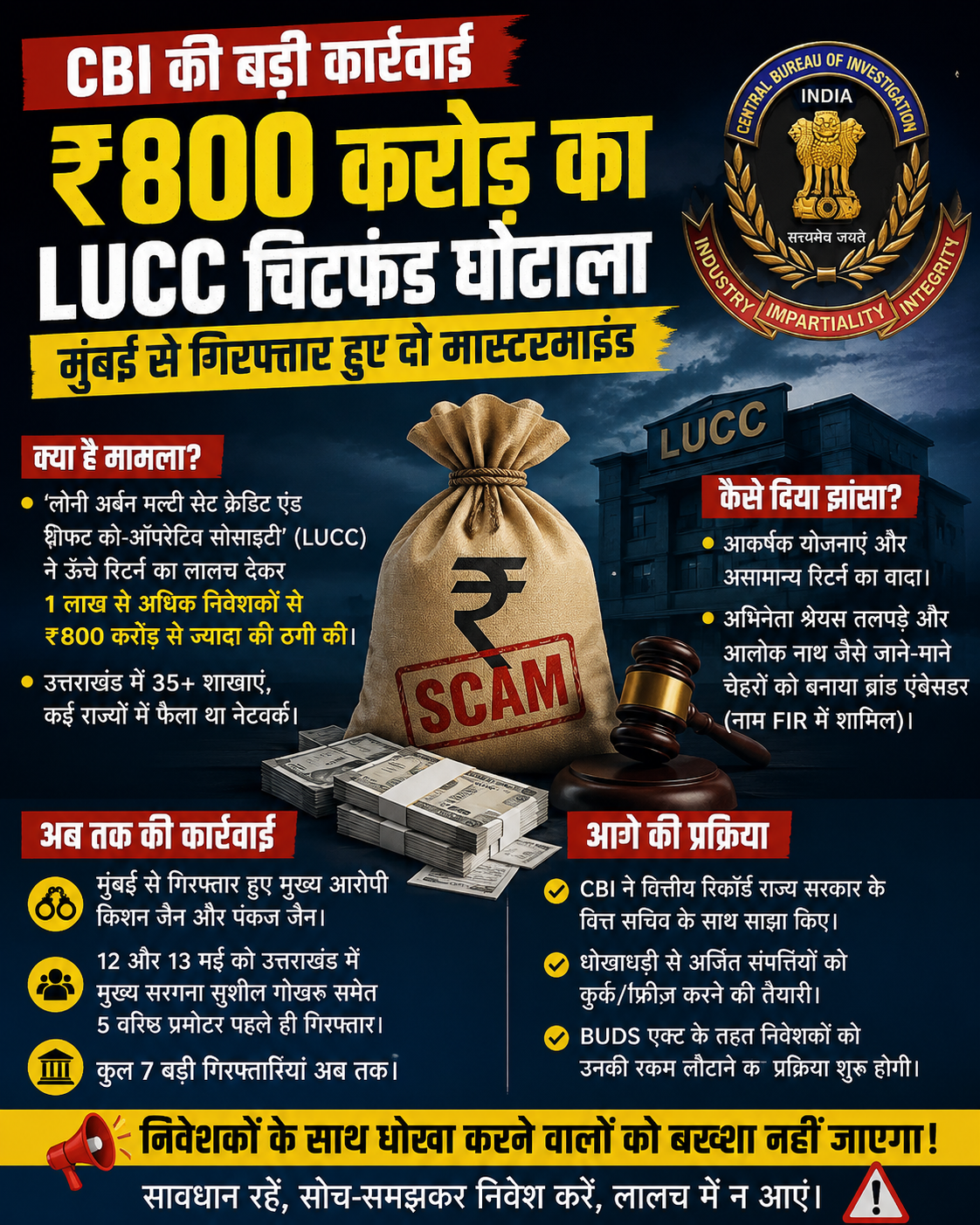 ₹800 करोड़ के LUCC घोटाले में CBI का बड़ा एक्शन, मुंबई से गिरफ्तार हुए दो मुख्य मास्टरमाइंड