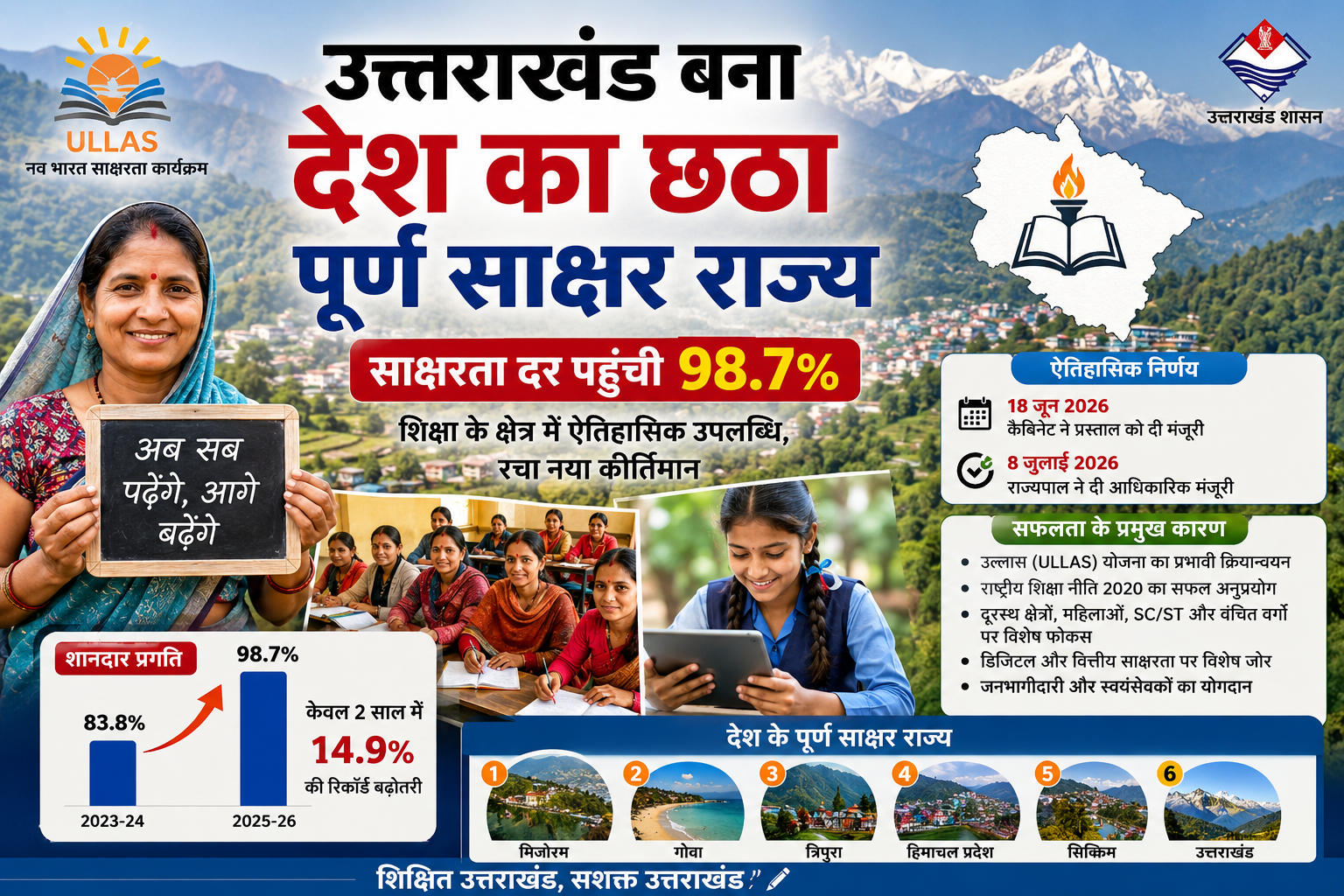 उत्तराखंड ने रचा इतिहास: 98.7% साक्षरता दर के साथ बना देश का छठा पूर्ण साक्षर राज्य