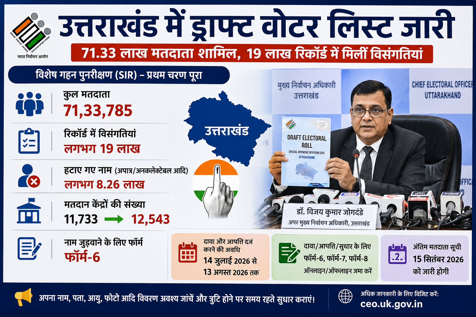 उत्तराखंड में ड्राफ्ट मतदाता सूची जारी: 71.33 लाख मतदाता शामिल, 19 लाख रिकॉर्ड में मिलीं विसंगतियां; 13 अगस्त तक करें दावा-आपत्ति