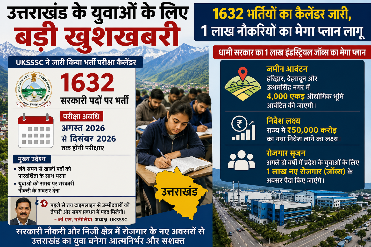 उत्तराखंड के युवाओं के लिए बड़ी खुशखबरी: 1632 सरकारी भर्तियों का कैलेंडर जारी, 1 लाख नौकरियों का मेगा प्लान