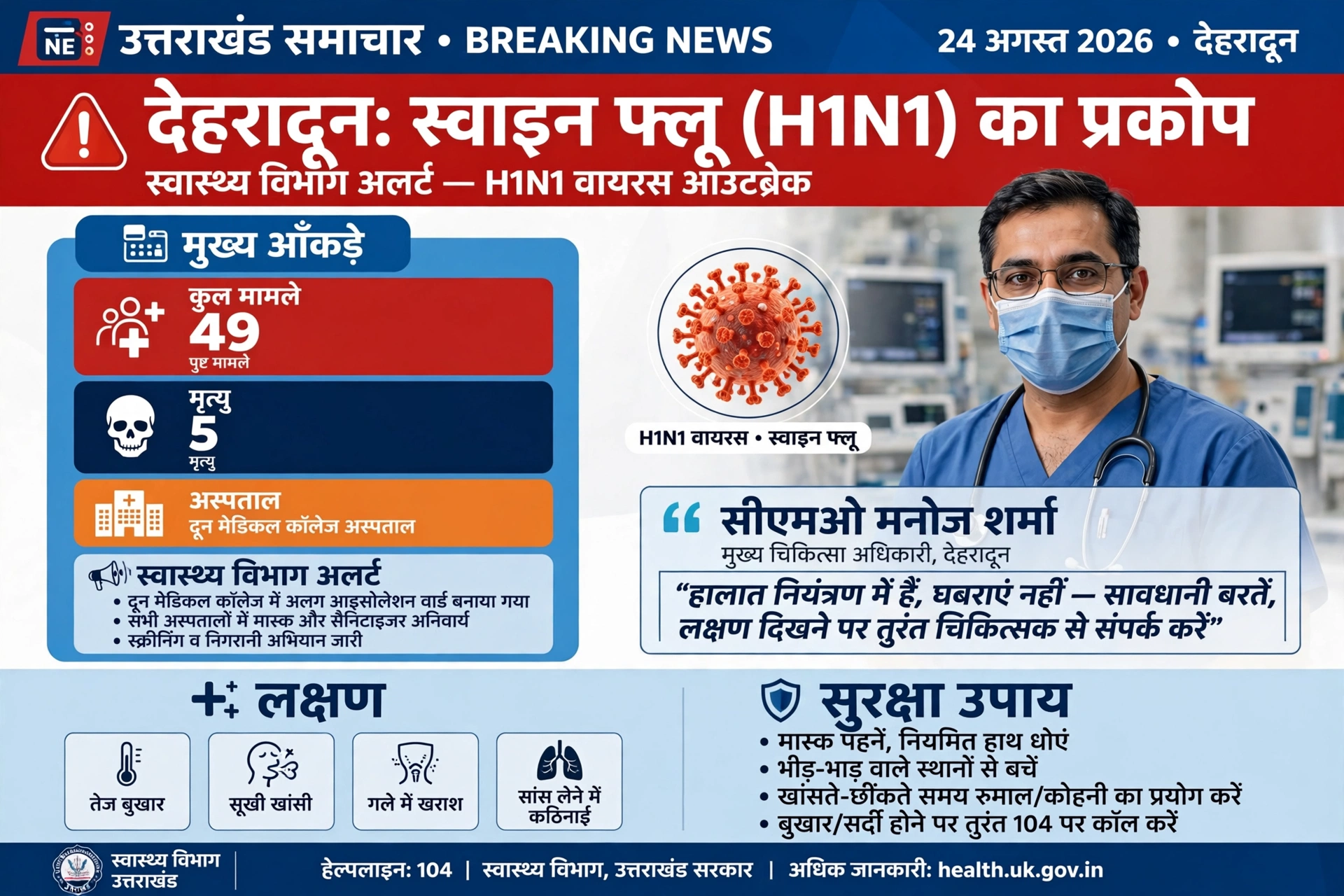 देहरादून में स्वाइन फ्लू का कहर: अगस्त में 49 पॉजिटिव, 5 की मौत से हड़कंप, स्वास्थ्य विभाग अलर्ट मोड पर - CMO बोले हालात कंट्रोल में