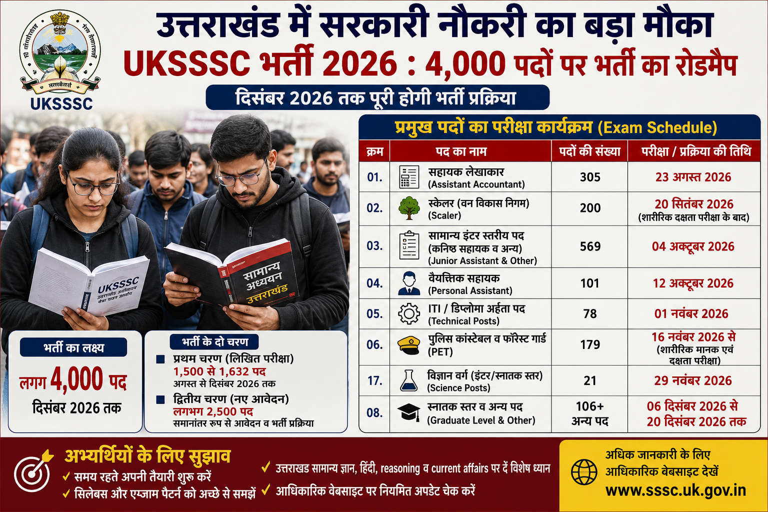 उत्तराखंड में सरकारी नौकरी का बड़ा मौका, UKSSSC ने जारी किया भर्ती का रोडमैप