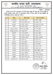ब्रेकिंग: उत्तराखंड भाजपा ने बदले 19 सांगठनिक जिलों के प्रभारी, अब इनके हाथ संगठन की कमान