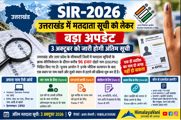 SIR-2026: उत्तराखंड में मतदाता सूची को लेकर बड़ा अपडेट, 3 अक्टूबर को जारी होगी अंतिम सूची