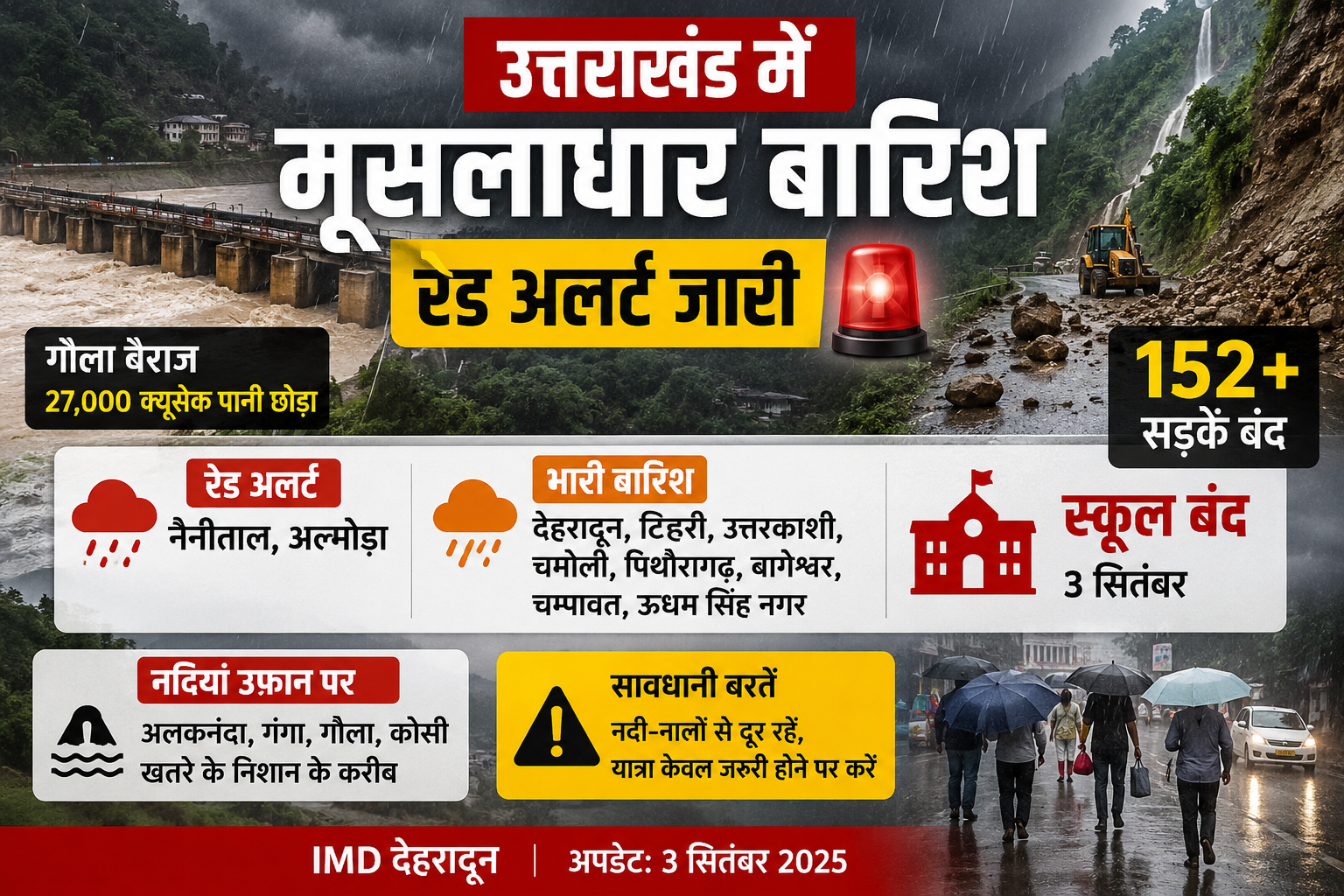 देहरादून / हल्द्वानी।  उत्तराखंड में मानसून ने एक बार फिर रौद्र रूप दिखाना शुरू कर दिया है। मध्य भारत में बने कम दबाव के क्षेत्र और उत्तर भारत में सक्रिय हुए पश्चिमी विक्षोभ (Western Disturbance) के असर से राज्य के पहाड़ी से लेकर मैदानी इलाकों तक मूसलाधार बारिश हो रही है। भारत मौसम विज्ञान केंद्र, देहरादून (IMD Dehradun) ने आज 3 सितंबर के लिए बड़ी चेतावनी जारी की है। मौसम विज्ञान केंद्र के अनुसार नैनीताल और अल्मोड़ा जिले के लिए भारी से बहुत भारी बारिश का रेड अलर्ट जारी किया गया है, जबकि देहरादून, टिहरी, उत्तरकाशी, चमोली, चम्पावत, ऊधम सिंह नगर, पिथौरागढ़ और बागेश्वर में भारी बारिश के साथ तेज गर्जना और आकाशीय बिजली चमकने की आशंका जताई गई है। पहाड़ से तराई तक जनजीवन अस्त-व्यस्त पिछले 24 से 48 घंटों से लगातार हो रही बारिश ने पूरे कुमाऊं और गढ़वाल मंडल में जनजीवन को पूरी तरह अस्त-व्यस्त कर दिया है। पर्वतीय इलाकों में हालात बेहद संवेदनशील बने हुए हैं। नदियां खतरे के निशान के करीब बह रही हैं और भूस्खलन की घटनाएं लगातार बढ़ रही हैं। प्रशासन से मिली जानकारी के अनुसार भारी बारिश और भूस्खलन के कारण राज्य भर में 152 से अधिक सड़कें बंद हो गई हैं। अकेले कुमाऊं मंडल में कुल 95 सड़कें बंद बताई जा रही हैं। इनमें नैनीताल में 47 सड़कें (3 स्टेट हाईवे, 3 डिस्ट्रिक्ट रोड, 41 ग्रामीण रास्ते), पिथौरागढ़ में 21, अल्मोड़ा में 15, बागेश्वर में 11 और चम्पावत में 1 सड़क शामिल है। रणनीतिक रूप से अहम धारचूला-तवाघाट और तवाघाट-गूंजी बॉर्डर रोड पर भी आवाजाही ठप हो गई है। हल्द्वानी में बारिश ने पिछले सारे रिकॉर्ड तोड़ दिए हैं। नैनीताल जिले में पिछले 24 घंटों में 89 मिमी की औसत बारिश हुई है, जबकि नैनीताल शहर में यह आंकड़ा 200 मिमी को पार कर गया है। कैंची धाम और मुक्तेश्वर में भी 100 मिमी से अधिक बारिश दर्ज की गई है। गौला बैराज से 27 हजार क्यूसेक पानी छोड़े जाने के बाद निचले इलाकों में हड़कंप मचा हुआ है। अलकनंदा-गंगा से लेकर गौला-कोसी तक उफान राज्य की प्रमुख नदियां उफान पर हैं। अलकनंदा और गंगा नदियां खतरे के निशान के करीब पहुंच गई हैं। कुमाऊं में गौला, कोसी, शिप्रा, दाबका, नंधौर और कैलाश नदियां खतरे के निशान के पास बह रही हैं। गौला नदी के तेज बहाव के कारण बिंदुखत्ता, लालकुआं और शांतिपुरी में कृषि भूमि का बड़े पैमाने पर कटान हो रहा है। कोसी नदी का जलस्तर भी तेजी से बढ़ रहा है और प्रशासन ने नदी किनारे बसे लोगों को सुरक्षित स्थानों पर जाने की सलाह दी है। ऊधम सिंह नगर और तराई के इलाकों में खेतों में पानी घुस गया है। लालकुआं और शांतिपुरी के तराई क्षेत्र में फसलों को भारी नुकसान पहुंचा है। प्रशासन की मुनादी गाड़ियां लगातार नदी किनारे बसी बस्तियों में सायरन बजाकर लोगों को ऊंचे स्थानों पर जाने की चेतावनी दे रही हैं। अल्मोड़ा और नैनीताल में सबसे ज्यादा मार अल्मोड़ा जिले में मूसलाधार बारिश का सिलसिला लगातार जारी है। मौसम विभाग ने अल्मोड़ा के अलावा चौखुटिया, भिकियासैंण, रानीखेत, भनोली, द्वाराहाट और कटारमल जैसे प्रमुख कस्बों में भारी से बहुत भारी बारिश की चेतावनी दी है। पहाड़ों से लगातार गिर रहे मलबे के कारण जिले की 15 सड़कें बंद हो गई हैं, जिससे ग्रामीण इलाकों का संपर्क कट गया है। अल्मोड़ा शहर और आसपास के इलाकों में कोसी नदी का जलस्तर तेजी से बढ़ रहा है। प्राकृतिक आपदा और भारी बारिश के गंभीर खतरे को देखते हुए अल्मोड़ा जिलाधिकारी अंशुल सिंह ने 3 सितंबर को जिले के सभी शासकीय, अशासकीय और निजी विद्यालयों के साथ-साथ आंगनबाड़ी केंद्रों और महाविद्यालयों में अवकाश घोषित कर दिया है। जिलाधिकारी ने स्पष्ट निर्देश दिए हैं कि छात्रों की सुरक्षा के साथ कोई समझौता नहीं होगा। वहीं नैनीताल, पिथौरागढ़ और बागेश्वर में भी अधिकारियों को 24 घंटे सतर्क रहने को कहा गया है। पिछले 24 घंटों के दौरान कुमाऊं मंडल में बारिश से जुड़ी अलग-अलग घटनाओं में छह लोगों की दुखद मौत की खबर भी सामने आई है। देहरादून में भी हालात खराब, स्कूल बंद राजधानी देहरादून और उससे सटे विकासनगर क्षेत्र में भी हालात खराब हैं। कंडोली, बिधोली, प्रेमनगर, शुद्धोवाला, हरबर्टपुर और नवाबगढ़ के कई इलाकों में घरों में पानी घुस गया है। कई मकान ताश के पत्तों की तरह ढह गए हैं। नगर निगम और जिला प्रशासन जलभराव वाले क्षेत्रों में पंपिंग सेटों के जरिए पानी निकालने में जुटा है। इससे पहले 2 सितंबर को भी IMD ने नैनीताल और अल्मोड़ा में रेड अलर्ट और देहरादून, बागेश्वर में ऑरेंज अलर्ट जारी किया था। तब देहरादून, नैनीताल, अल्मोड़ा, बागेश्वर, पिथौरागढ़ और उधम सिंह नगर में कक्षा 1 से 12वीं तक के सभी स्कूल व आंगनबाड़ी केंद्र बंद कर दिए गए थे। आगे का पूर्वानुमान क्या कहता है? मौसम विभाग के अनुसार पूरे राज्य में 8 सितंबर तक मानसून सक्रिय रहेगा। 4 सितंबर को नैनीताल, चम्पावत, देहरादून, हरिद्वार, रुद्रप्रयाग और बागेश्वर में भारी वर्षा की संभावना है। वहीं 5 और 6 सितंबर को देहरादून, हरिद्वार, पौड़ी, बागेश्वर और चमोली में तीव्र बौछारें पड़ने का अनुमान है। प्रशासन ने चारधाम यात्रियों और स्थानीय नागरिकों से अपील की है कि वे बेहद जरूरी होने पर ही यात्रा करें, नदी-नालों से सुरक्षित दूरी बनाए रखें और किसी भी आपातकालीन स्थिति में तुरंत जिला कंट्रोल रूम से संपर्क करें। पर्यटकों को ऊंचाई वाले रास्तों और भूस्खलन संभावित क्षेत्रों में न जाने की सख्त हिदायत दी गई है।