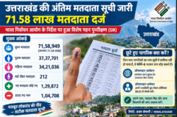 उत्तराखंड की अंतिम मतदाता सूची जारी, 71.58 लाख मतदाता दर्ज