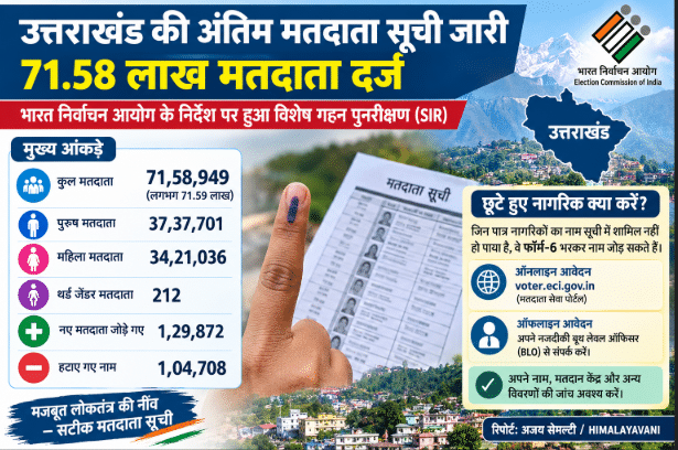उत्तराखंड की अंतिम मतदाता सूची जारी, 71.58 लाख मतदाता दर्ज